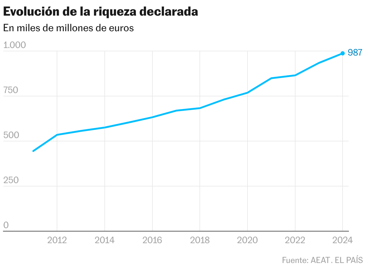 Evolución de la riqueza declarada (Líneas)