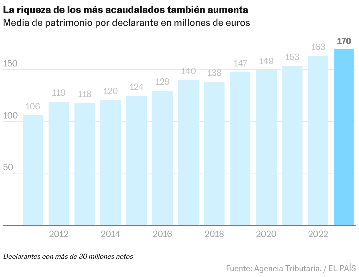 Gráfico de columnas