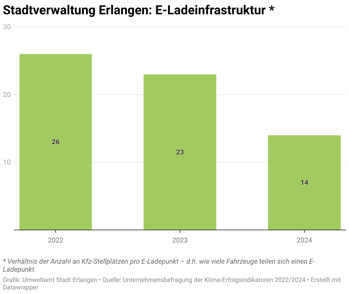Diese Grafik zeigt das Verhältnis der Anzahl an Kfz-Stellplätzen pro E-Ladepunkt – also, wie viele Fahrzeuge sich einen Ladepunkt teilen. Bei der Stadtverwaltung Erlangen verbessert sich dieses Verhältnis im Zeitraum von 2022 bis 2024 kontinuierlich: Während im Jahr 2022 noch 26 Fahrzeuge auf einen Ladepunkt kamen, sind es im Jahr 2024 nur noch 14