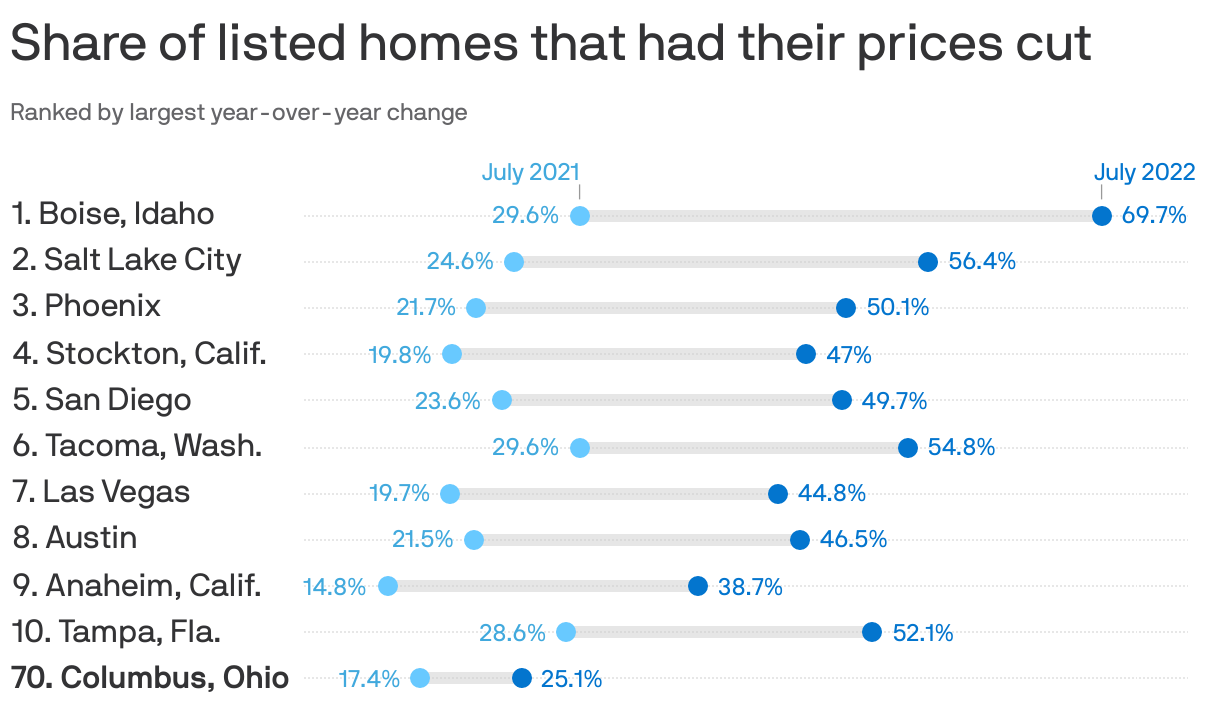 Share of listed homes that had their prices cut