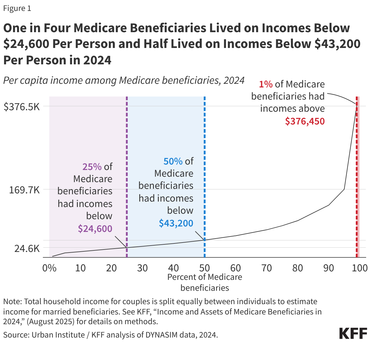 One in Four Medicare Beneficiaries Lived on Incomes Below ,600 Per Person and Half Lived on Incomes Below ,200 Per Person in 2024 (Line chart)
