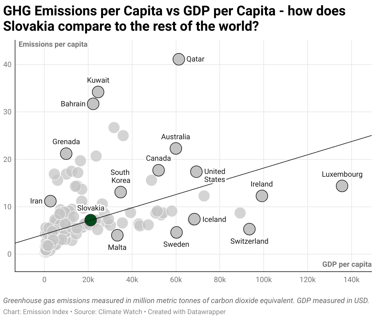 Greenhouse Gas Emissions in Slovakia 3 Scatter chart of emissions per capita and GDP per capita
