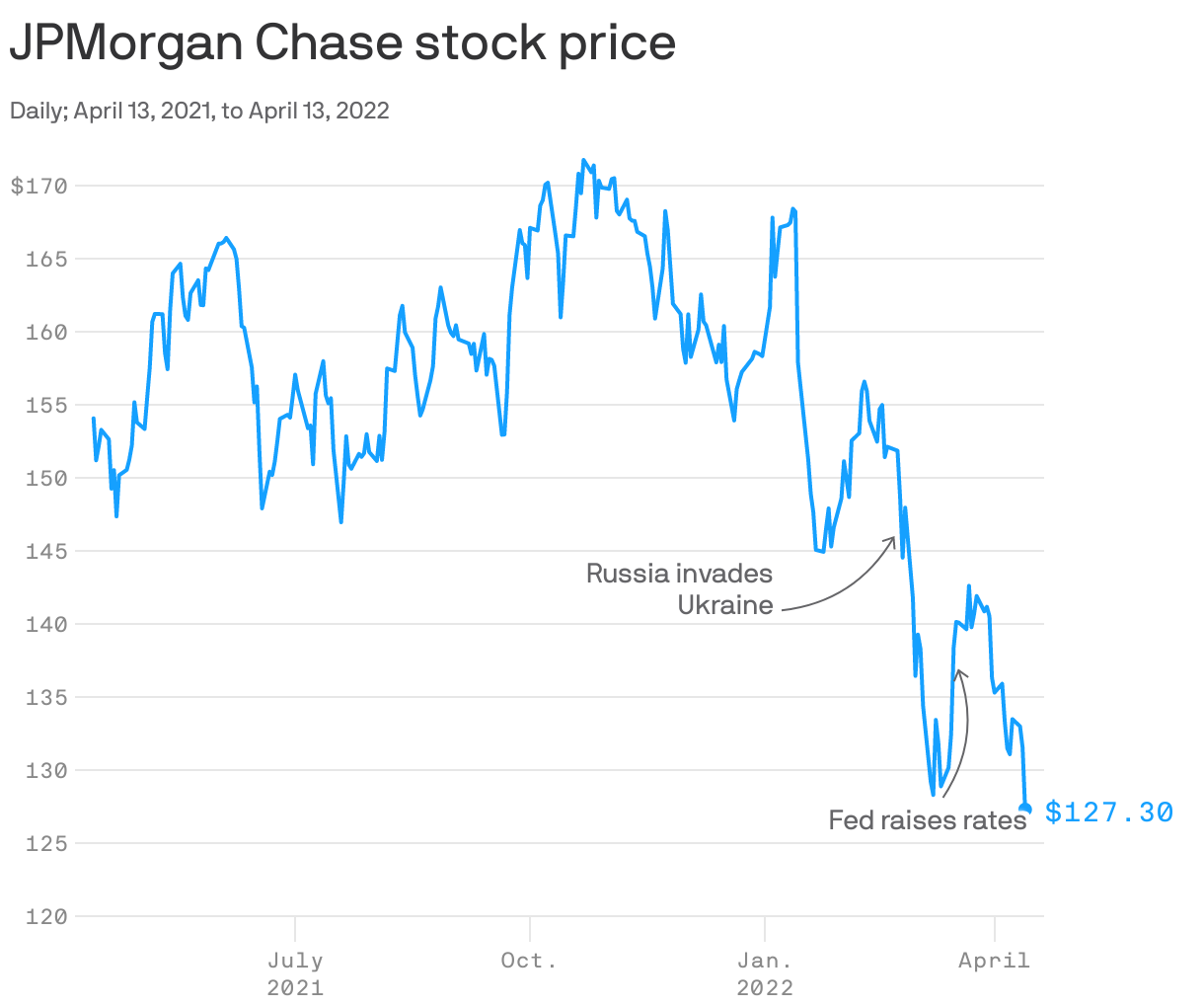 JPMorgan Chase stock price