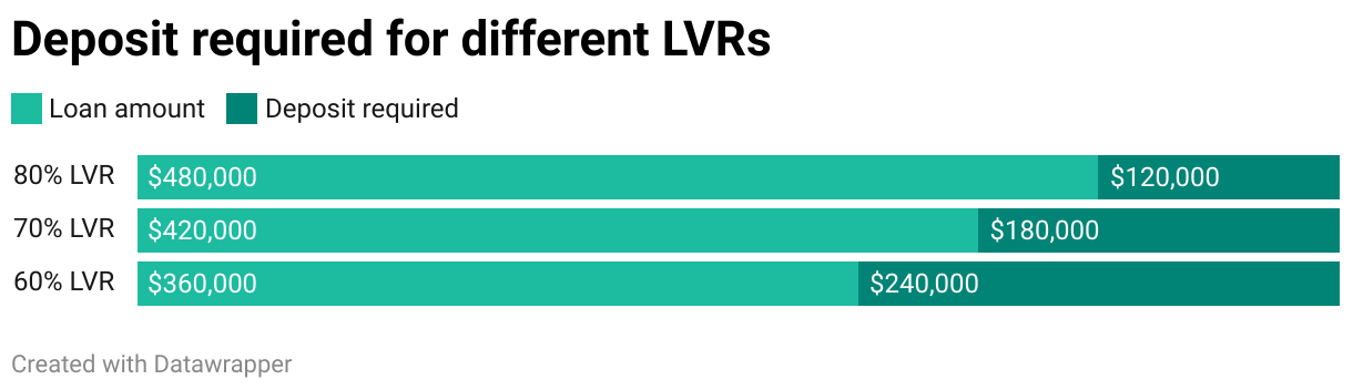 Stacked bar chart showing the deposit required for different LVRs on a $600,000 home loan.