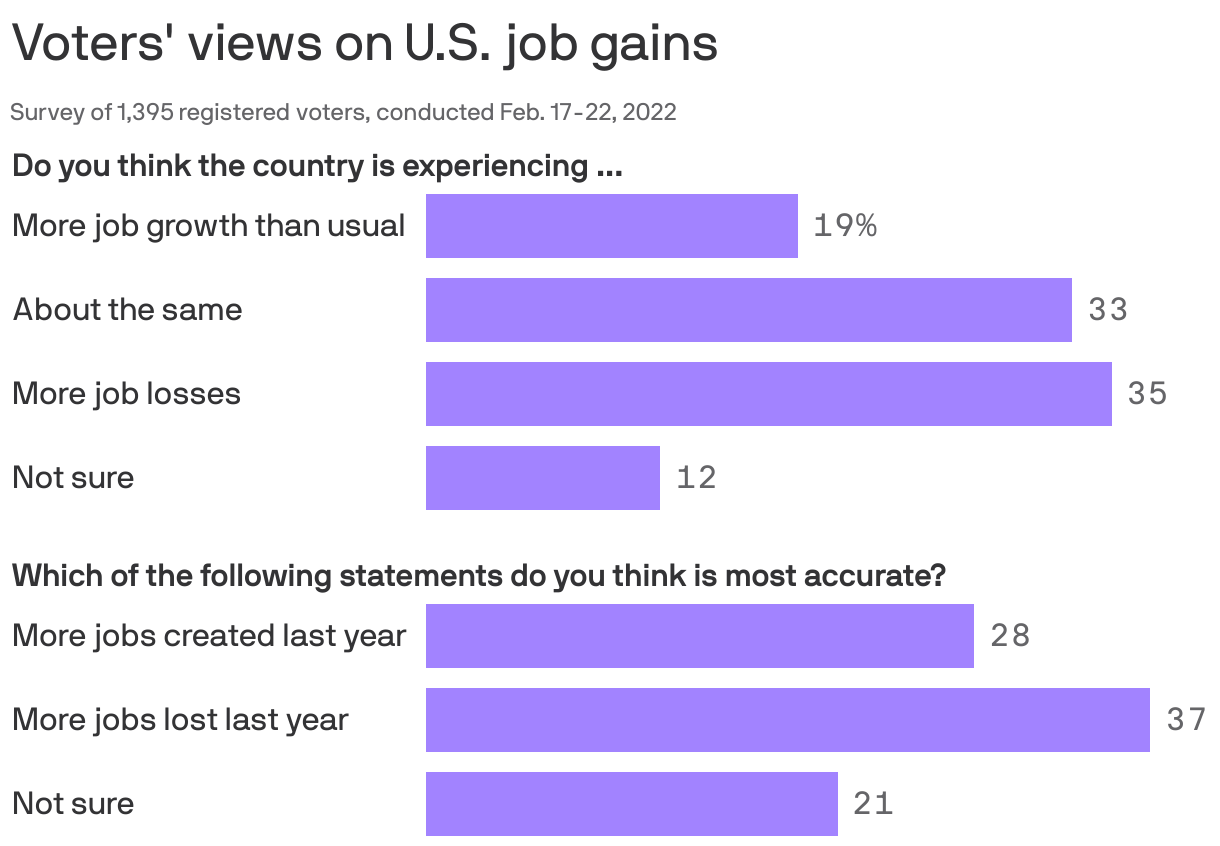Voters' views on U.S. job gains