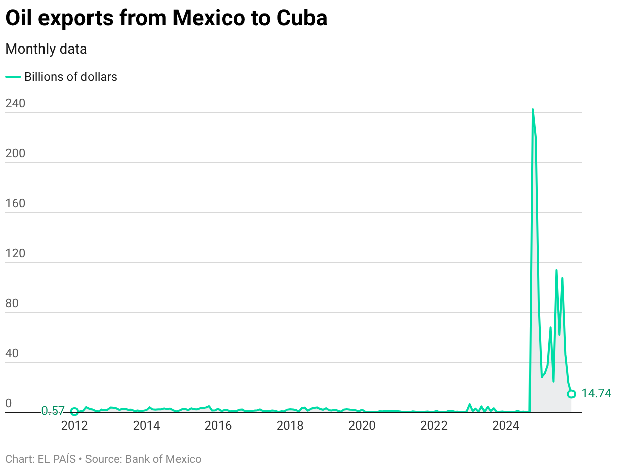 Oil exports from Mexico to Cuba (Line chart)