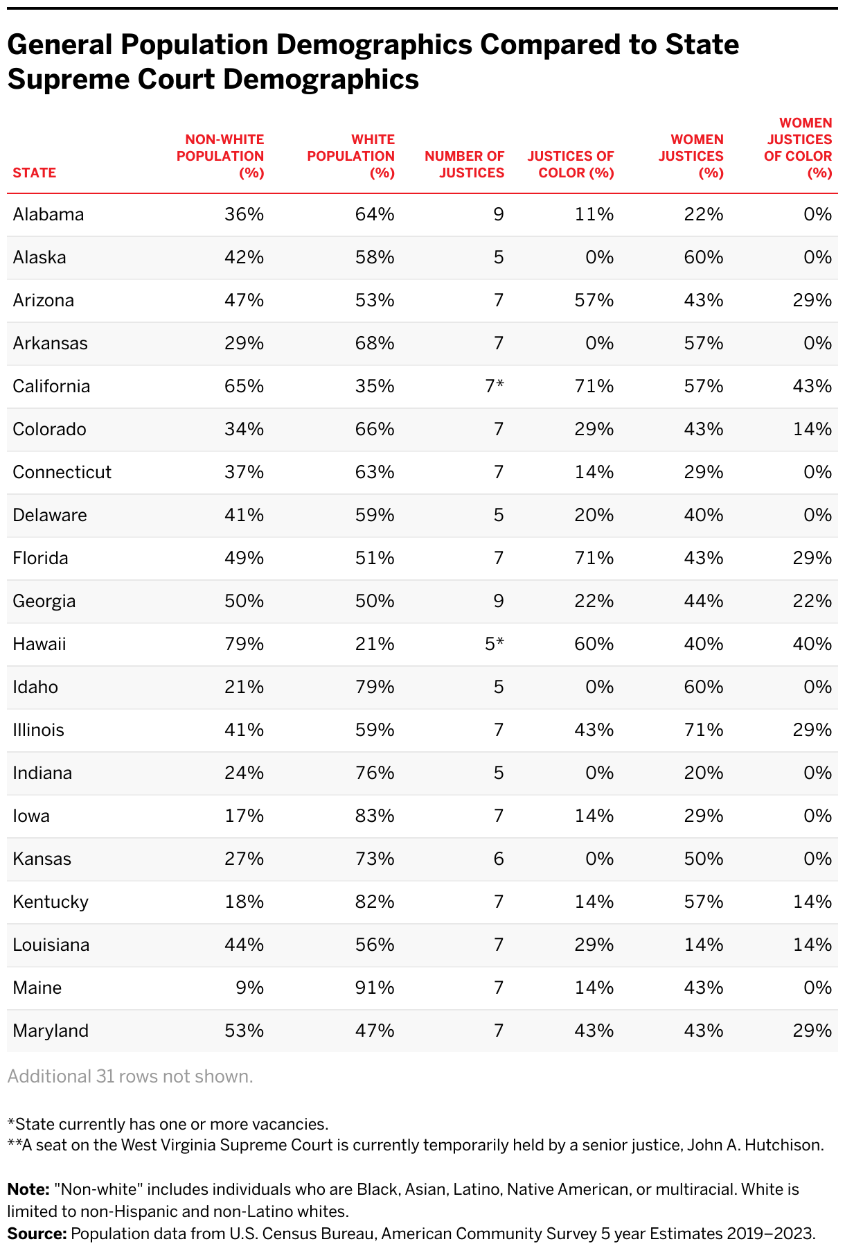 General Population Demographics Compared to State Supreme Court Demographics (Table)