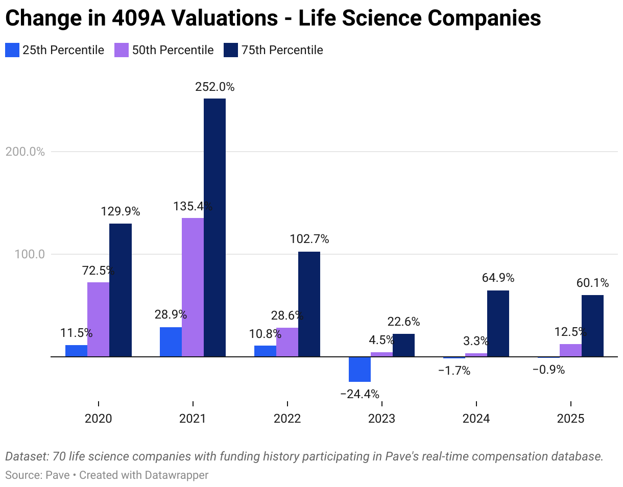 % Change in 409A Valuations - Life Science Companies (Grouped column chart)