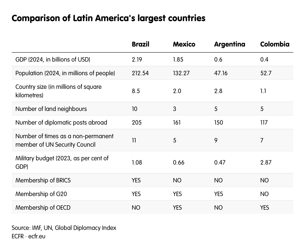 Brazil - Figure 3