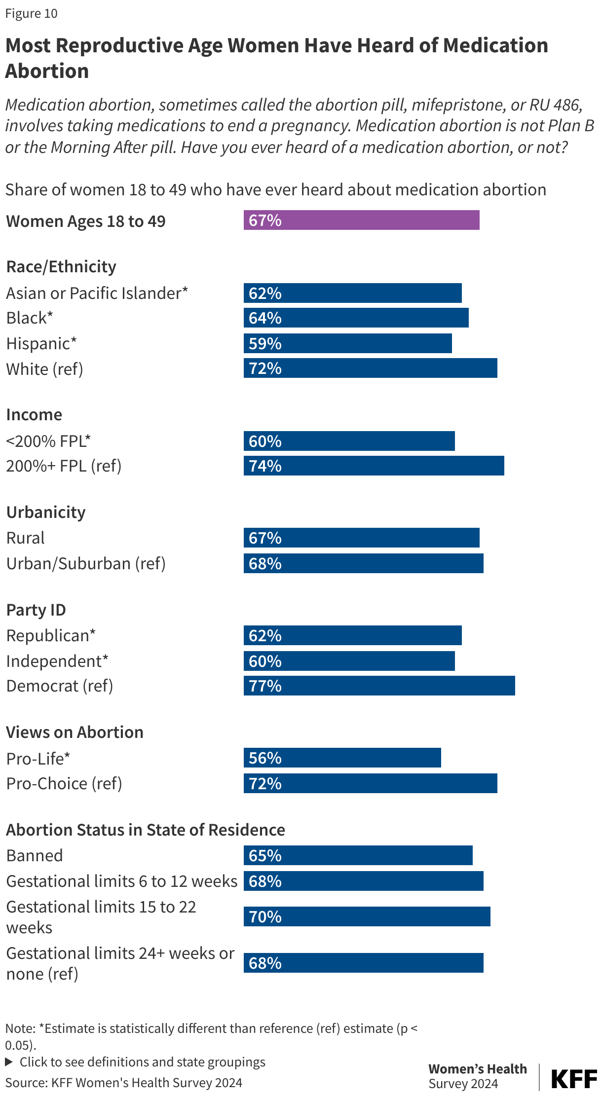 Most Reproductive Age Women Have Heard of Medication Abortion data chart