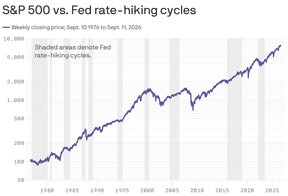 S&P 500 vs. Fed rate-hiking cycles 