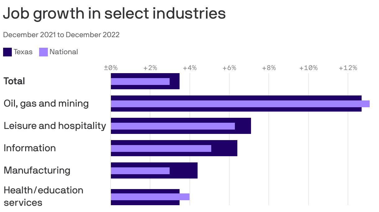 Job growth in select industries