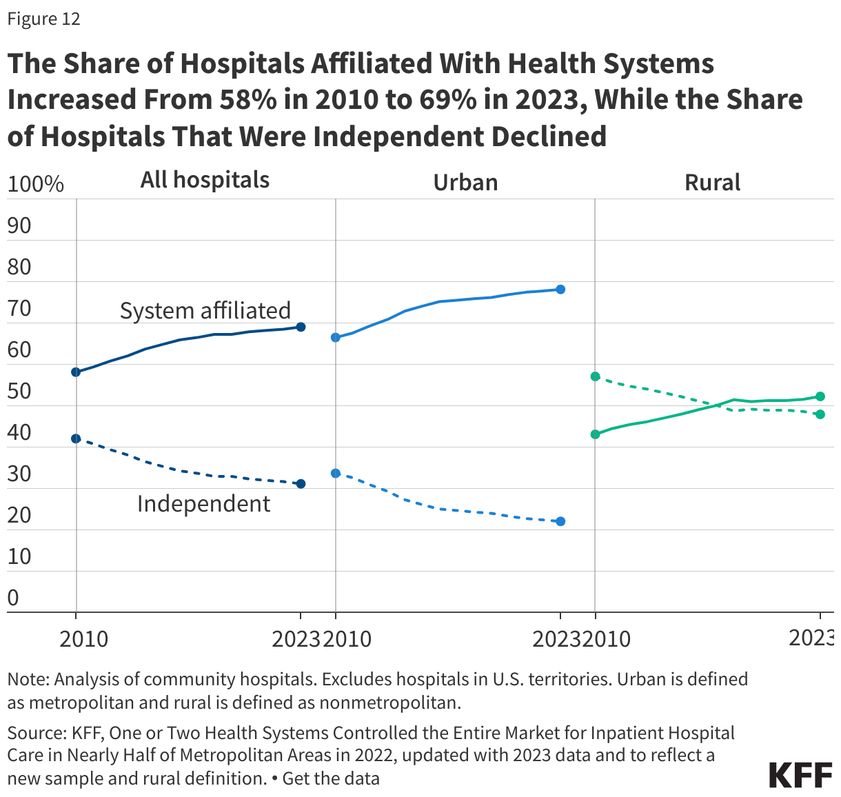 The Share of Hospitals Affiliated With Health Systems Increased From 58% in 2010 to 69% in 2023, While the Share of Hospitals That Were Independent Declined data chart