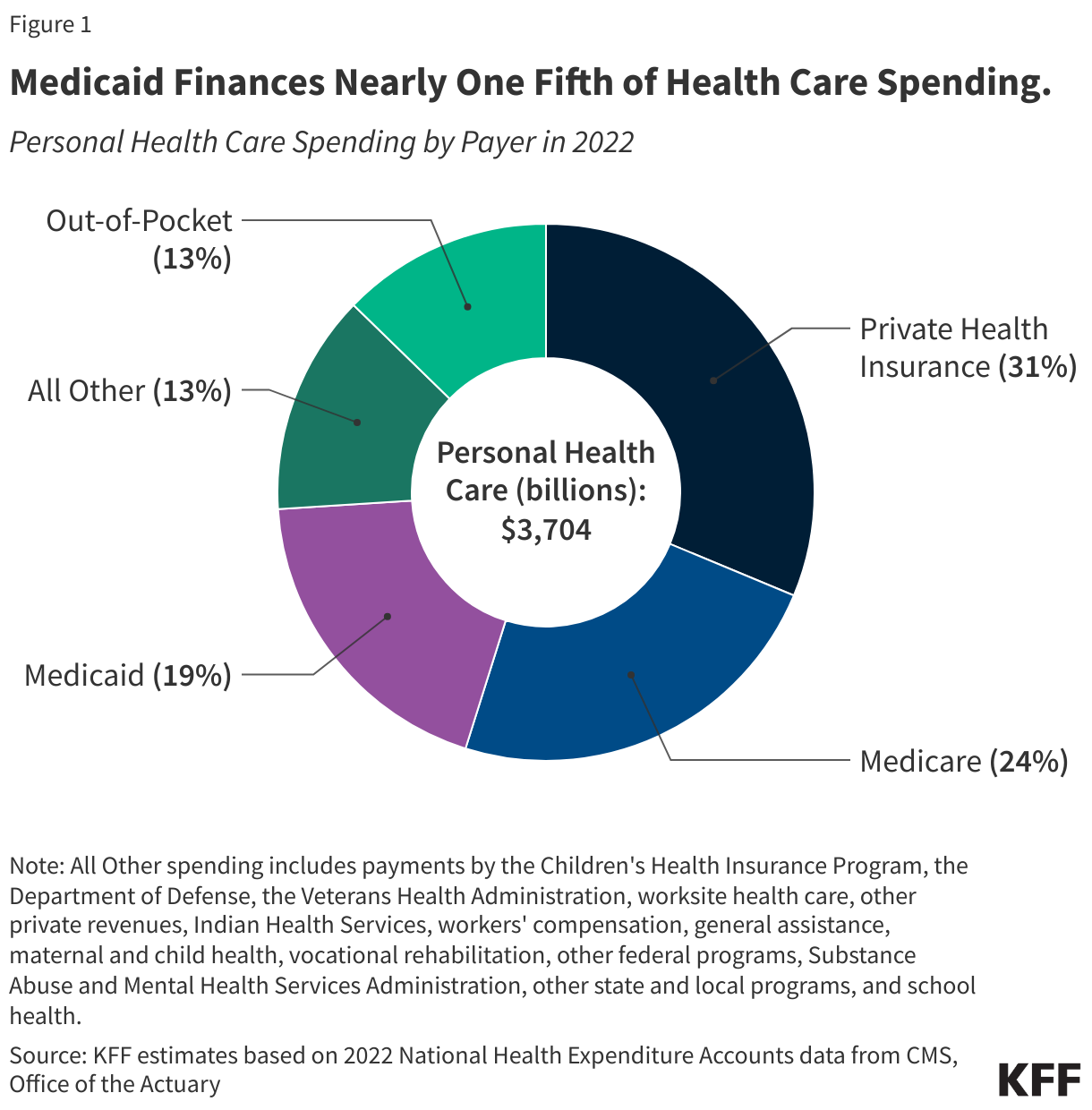 Medicaid Finances Nearly One Fifth of Health Care Spending.  data chart