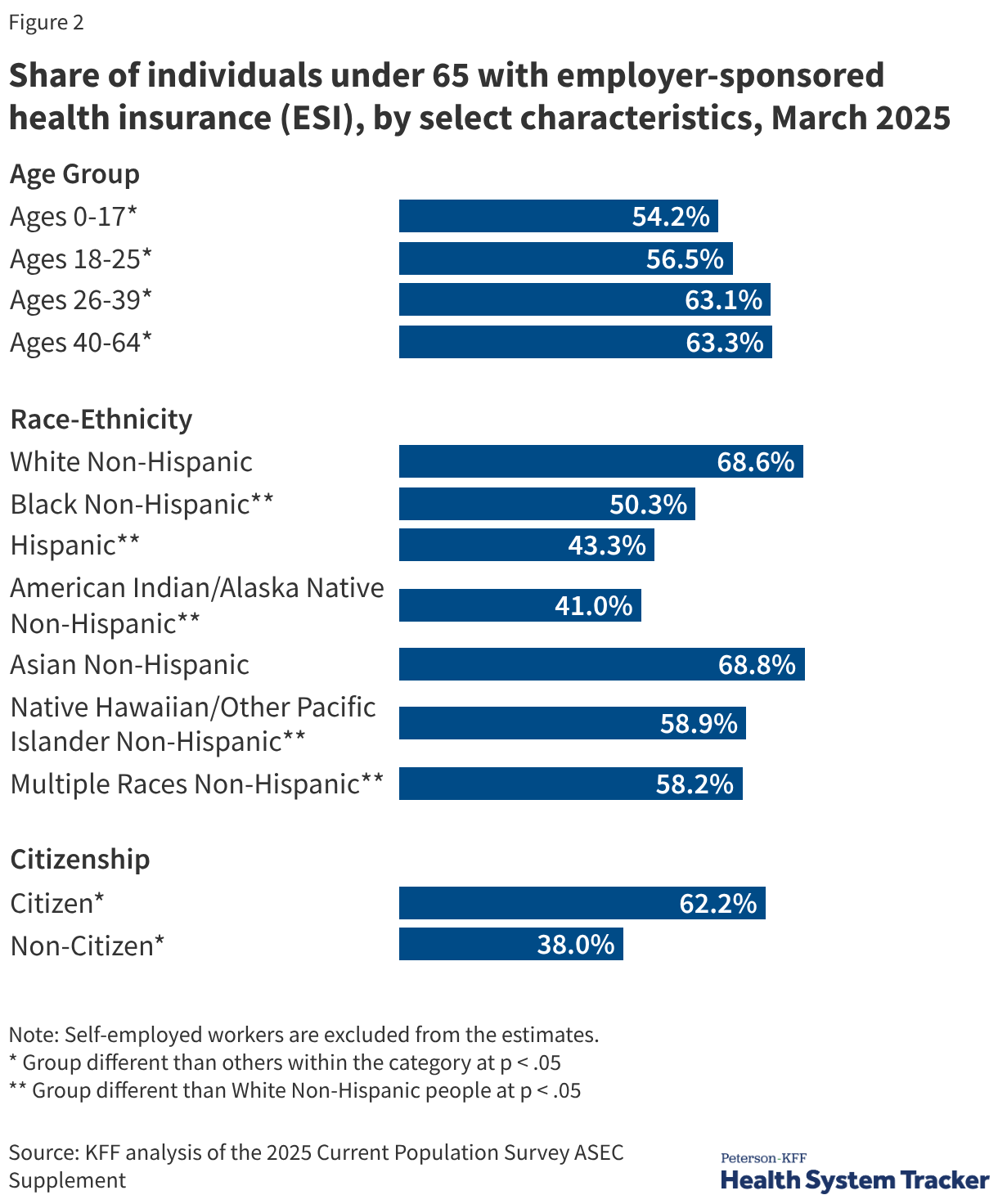 Share of individuals under 65 with employer-sponsored health insurance (ESI), by select characteristics, March 2025 (Bar Chart)