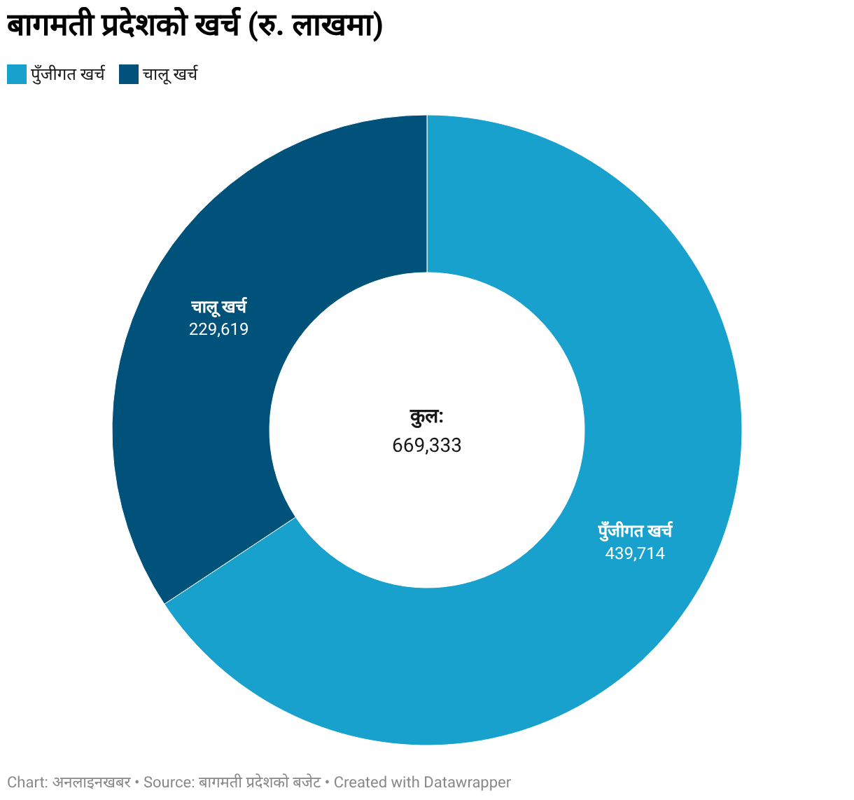 ७ प्रदेशका बजेट : धरातल कमजोर, लक्ष्य महत्त्वाकांक्षी बागमती प्रदेशको खर्च (रु. लाखमा) (Donut Chart)