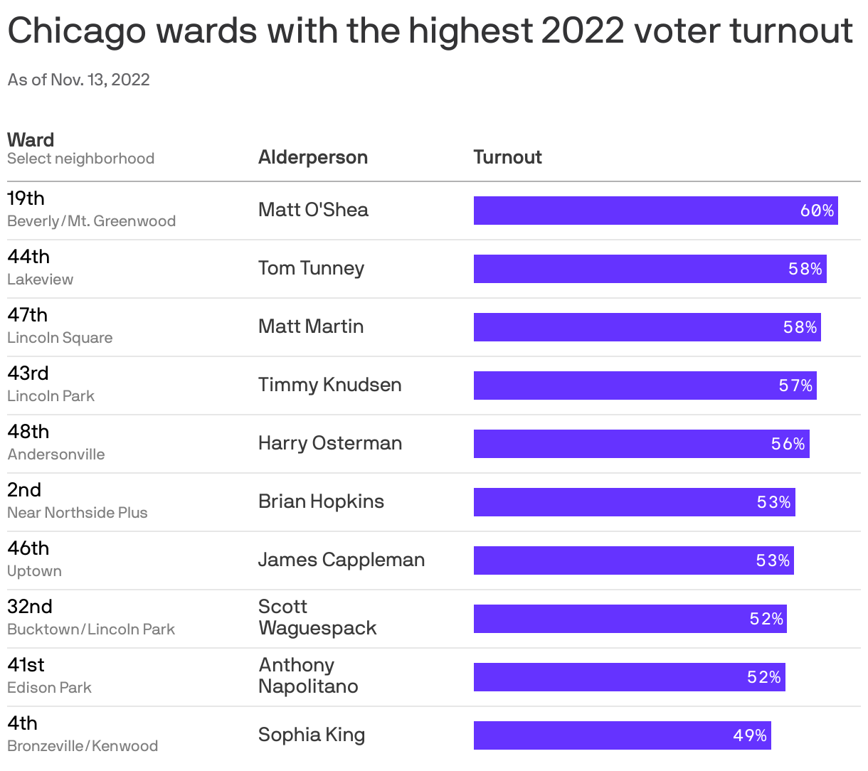 Chicago wards with the highest 2022 voter turnout