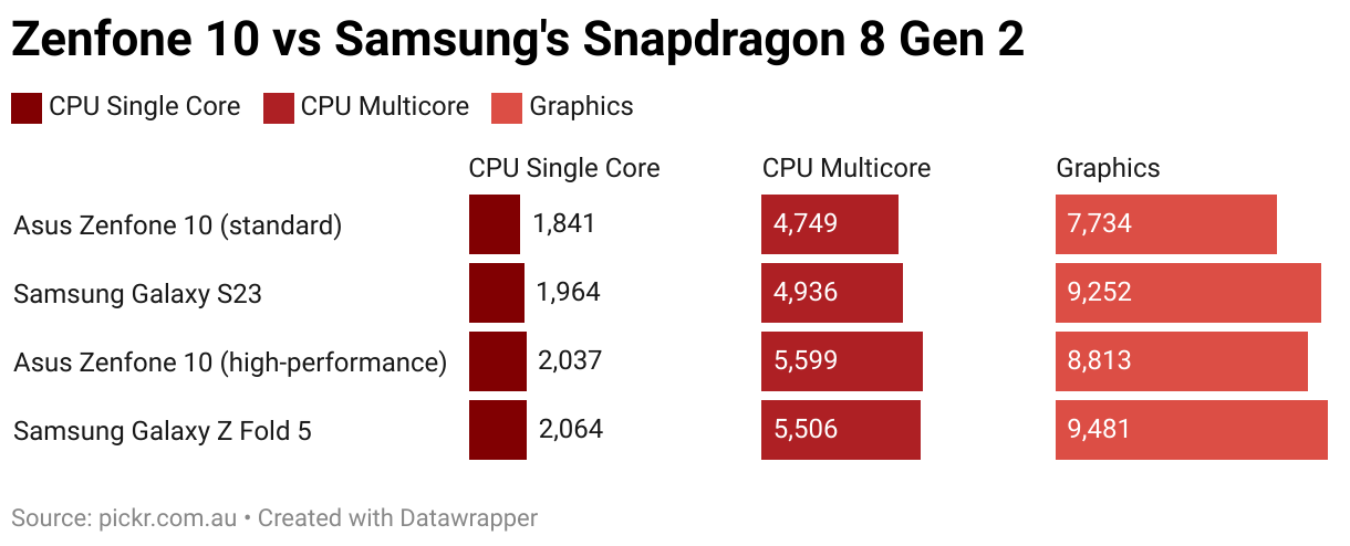 Asus Zenfone 10 Brings the Power of Snapdragon 8 Gen 2 Chipset in a Small  Size