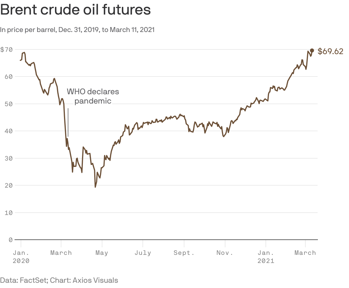Brent crude oil futures