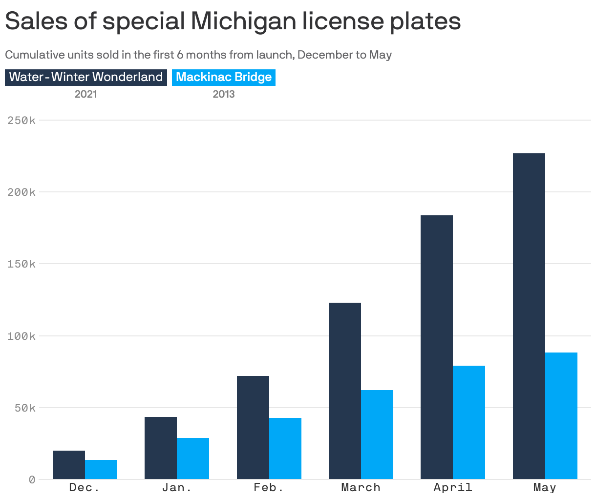 Sales of special Michigan license plates