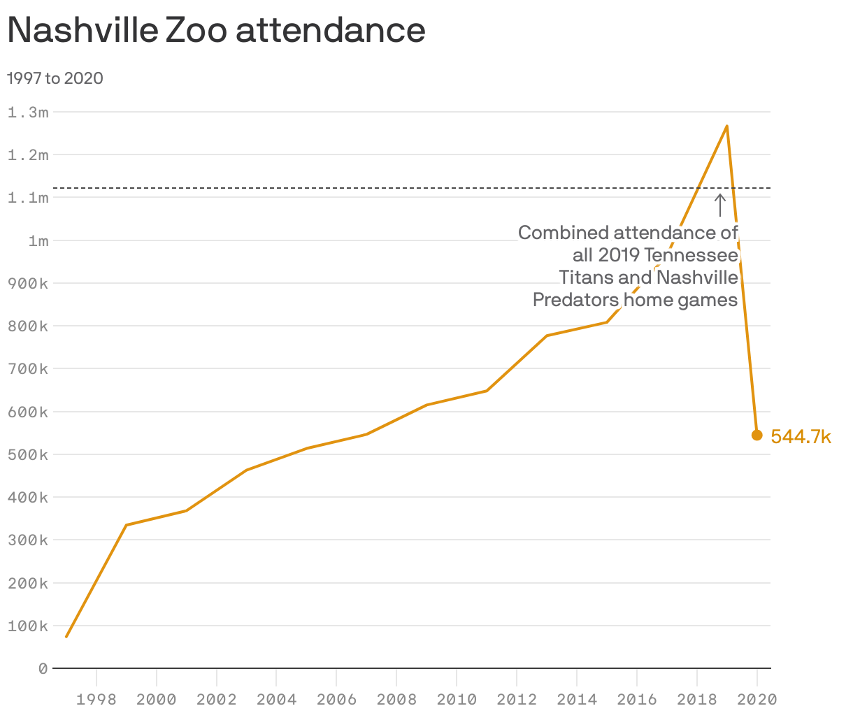 Nashville Zoo attendance
