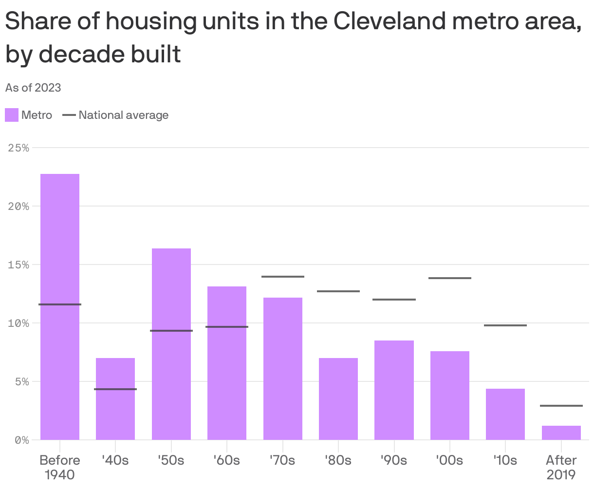 A column chart showing the share of housing units, by decade built, in the Cleveland metro area. 22.7% of units were built before the 1940s, the most of any period.  The period with the fewest is after 2019, with 1.2%