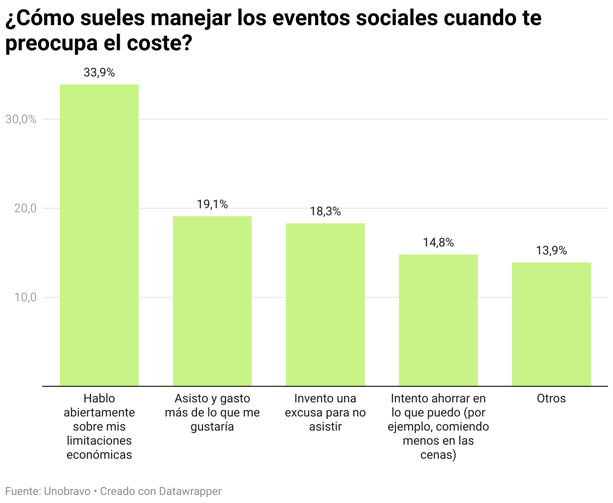 ¿Cómo sueles manejar los eventos sociales cuando te preocupa el coste? (Gráfico de columnas)