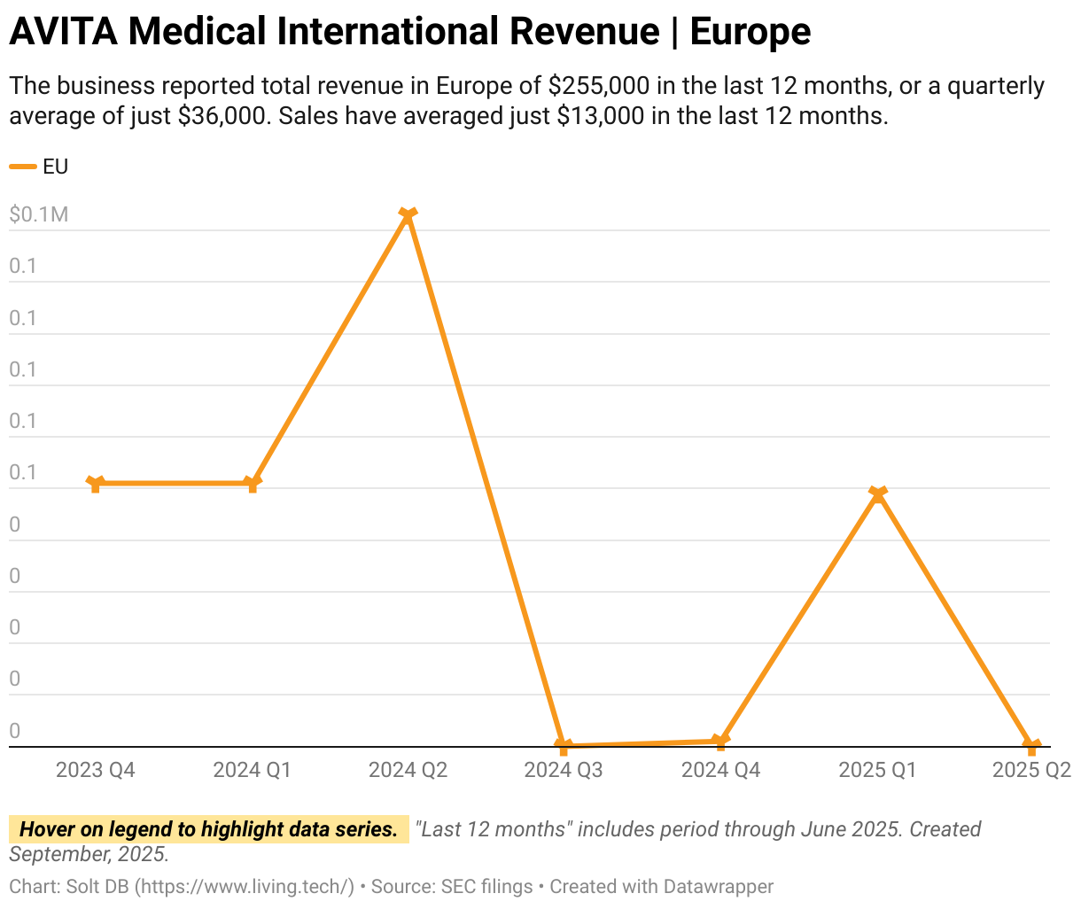 A line chart showing revenue in Europe from 2023 to 2025.