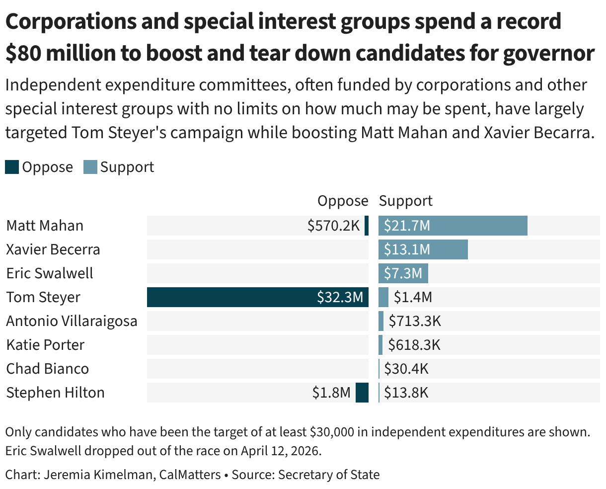 Corporations and special interest groups spend a record $80 million to boost and tear down candidates for governor (Split Bars)