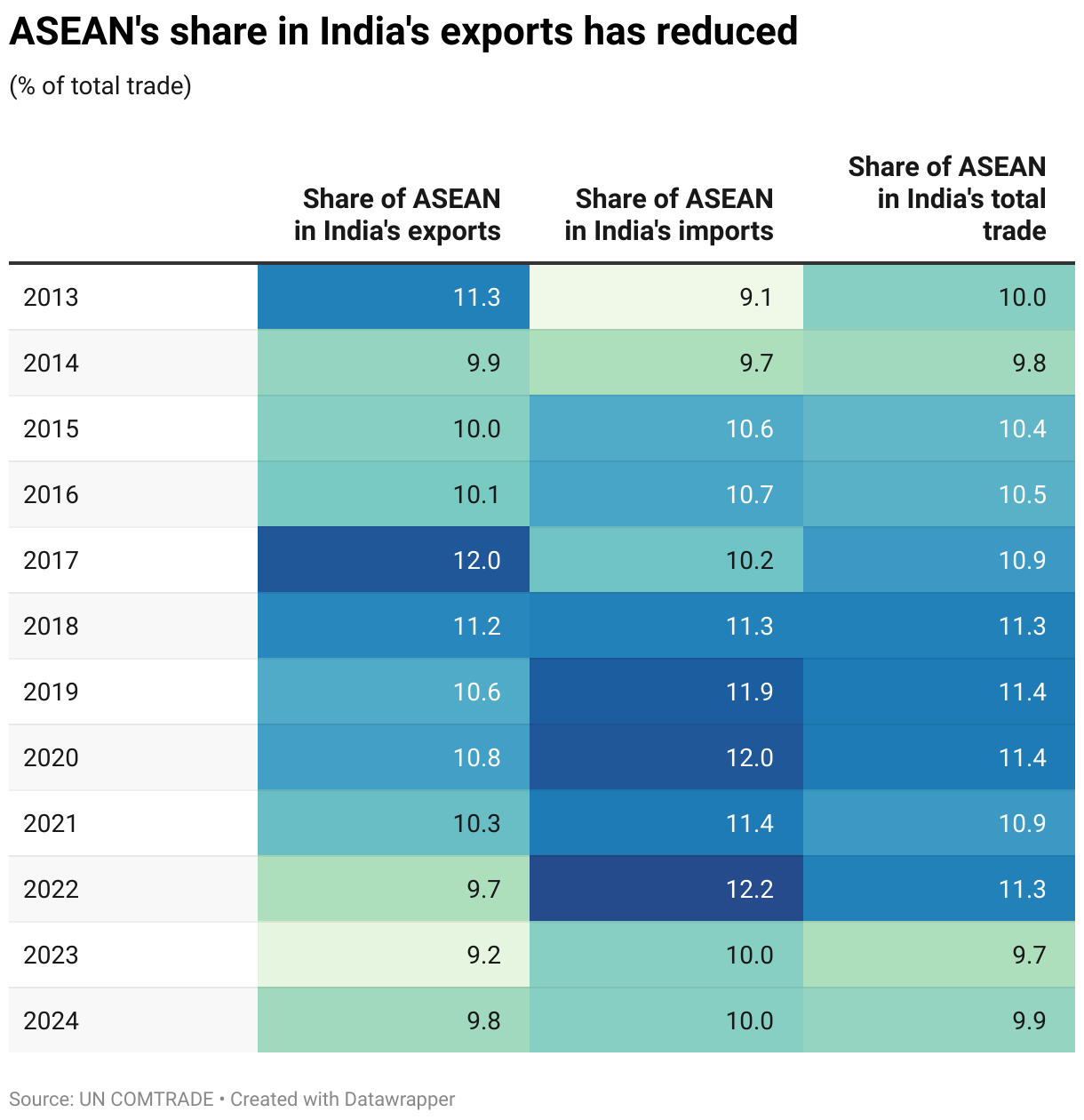 ASEAN's share in India's exports has reduced (Table)