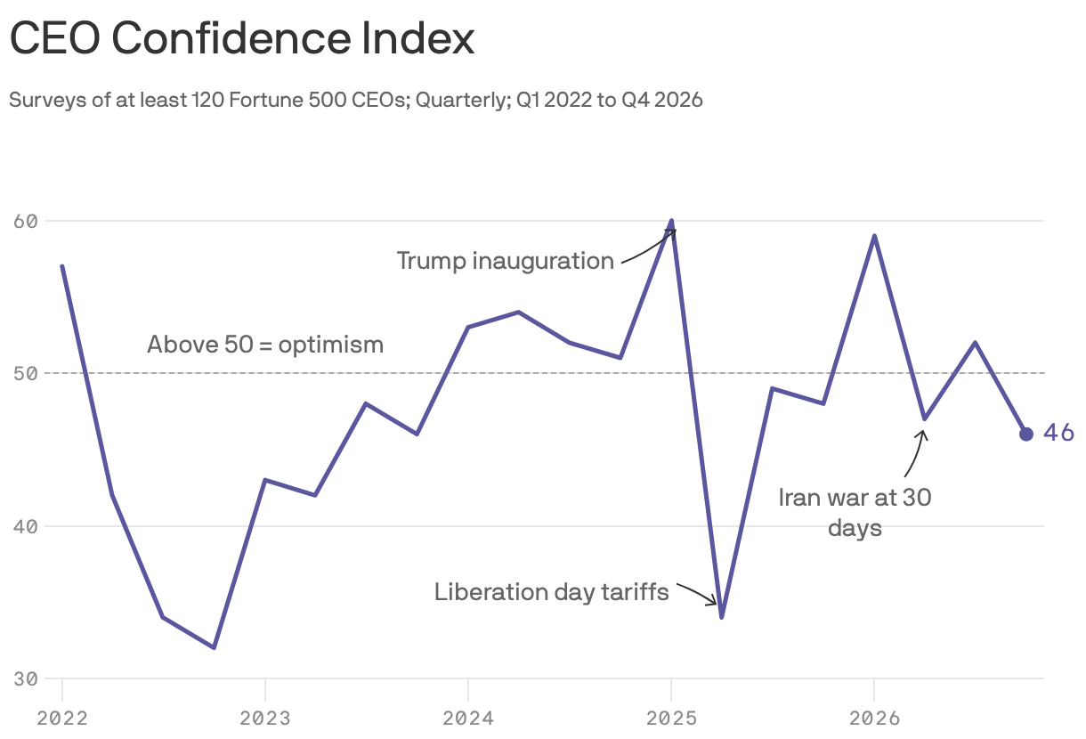 CEO confidence drops into negative territory