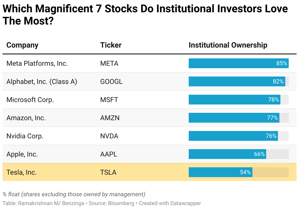 ¿Cuáles son las 7 acciones más amadas por los inversores institucionales?