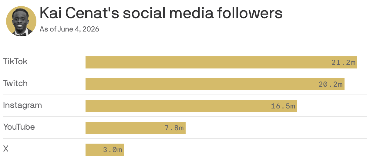 A chart shows Kai Cenat's social media followers as of June 4, 2026. He has 21.2 million followers on TikTok, 20.2 million on Twitch, 16.5 million on Instagram, 7.8 million on YouTube, and 3 million on X.