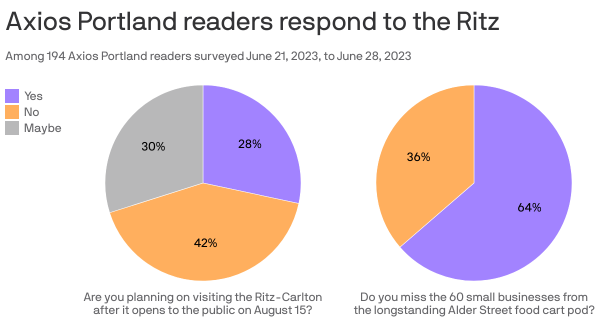 Axios Portland readers respond to the Ritz