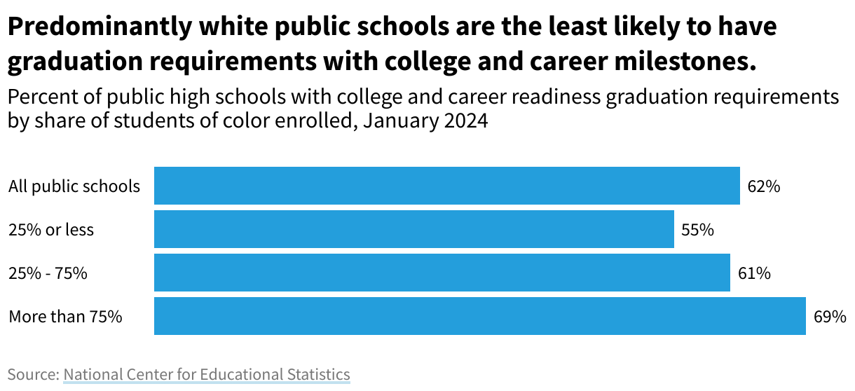 A column chart illustrating the percentage of public high schools with graduation requirements that include college and career milestones, categorized by the student of color population in 2024.