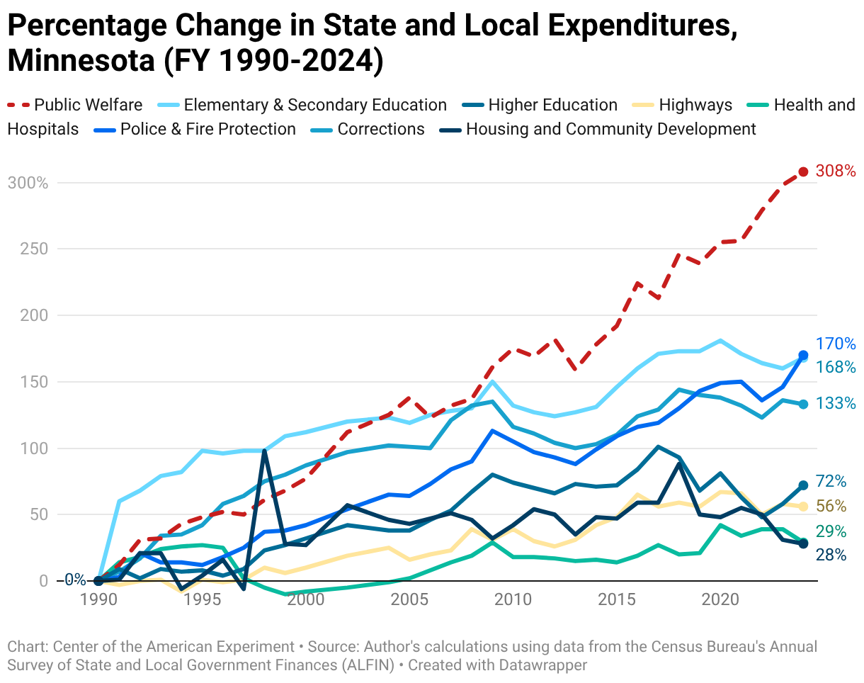 Percentage Change in State and Local Expenditures, Minnesota (FY1990-2024) (Line chart)