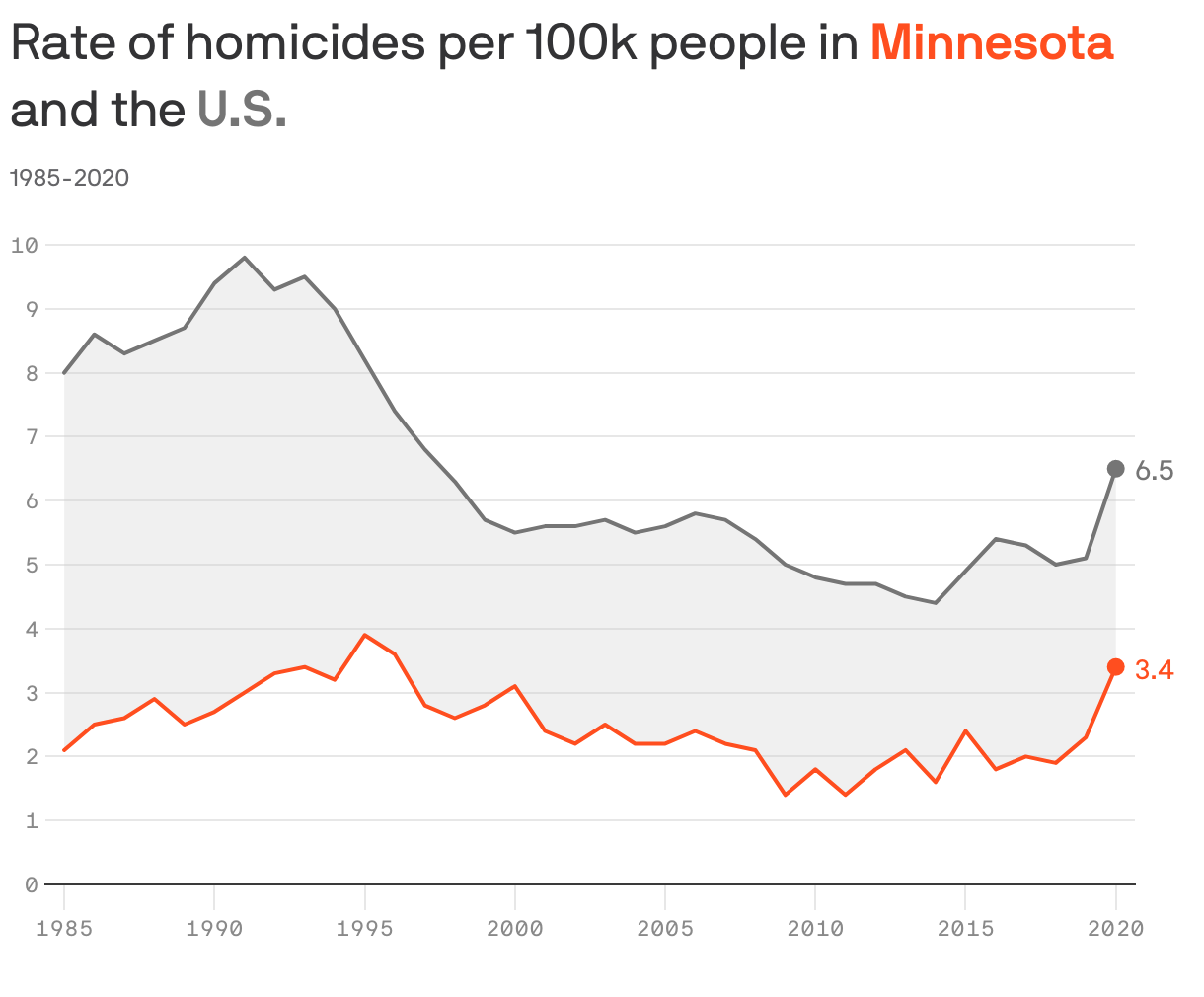 Rate of homicides per 100k people in <b style="color:#ff4e1f">Minnesota</b> and the <b style="color:#757575">U.S.</b>