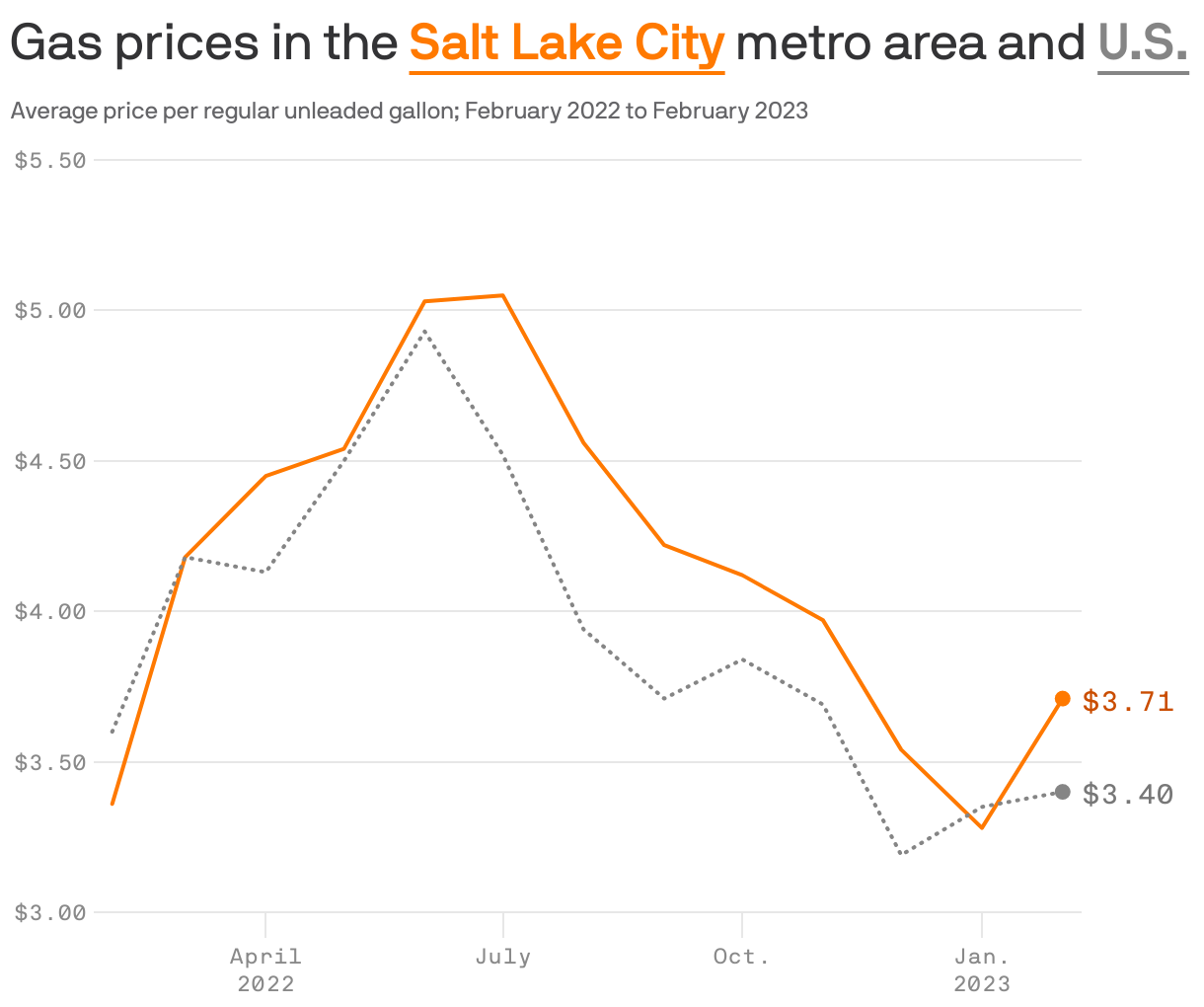 Gas prices in the <b style='text-decoration: underline; text-underline-position: under; color: #ff7900;'>Salt Lake City</b> metro area and <b style='text-decoration: underline; text-underline-position: under; color: #858585;'>U.S.</b>