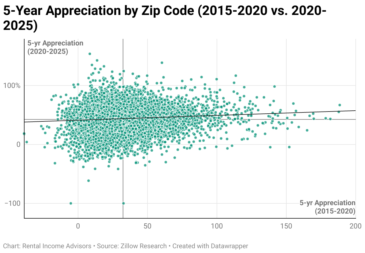5-Year Appreciation by Zip Code (2015-2020 vs. 2020-2025) (Scatter Plot)