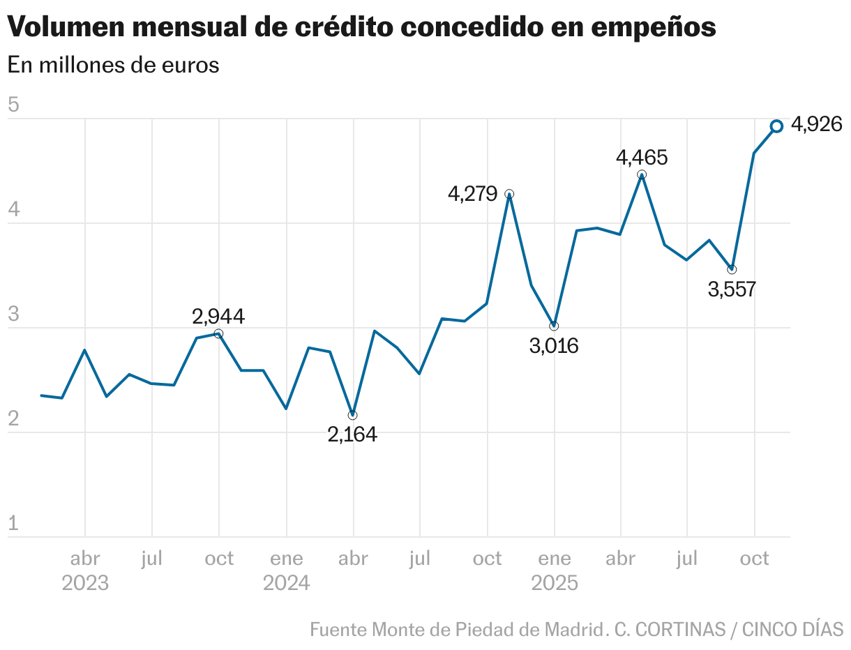 प्यादे (रेषा) द्वारे मंजूर मासिक क्रेडिटची रक्कम