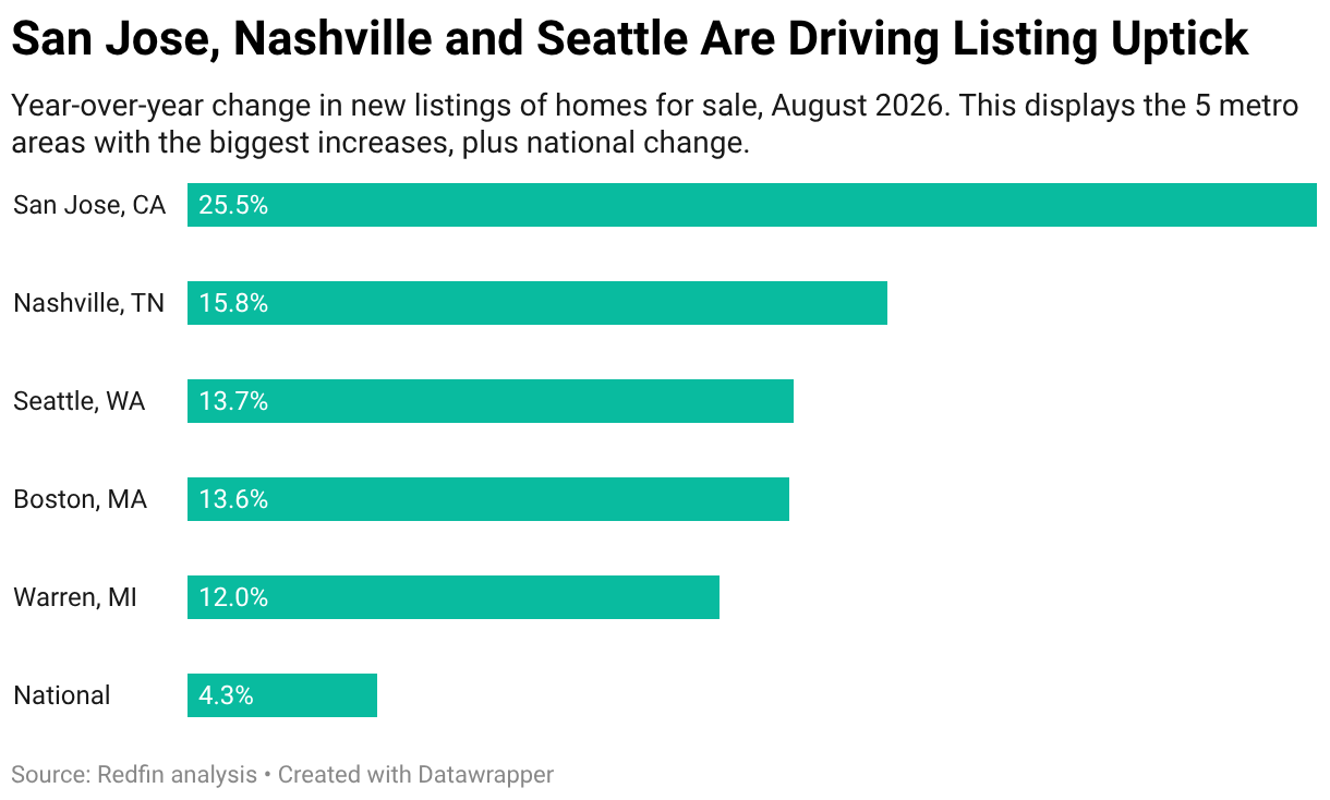 Housing Supply Hits 6-Year High As New Listings Jump, Giving Buyers Bargaining Power