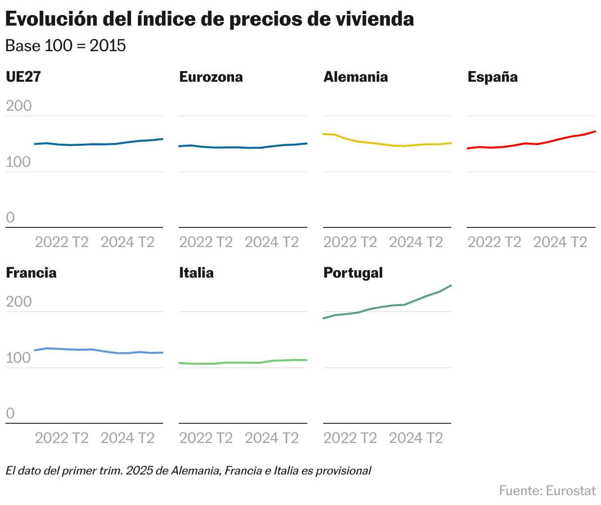 Evolución del índice de precios de vivienda (Líneas múltiples)