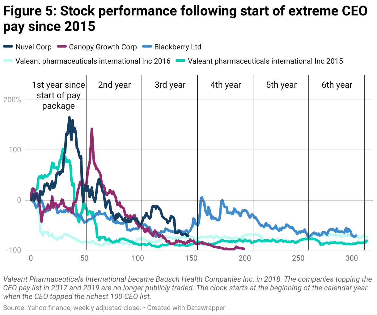 A line graph showing the stock market performance of the company whose CEO was the highest paid of all Canadian CEOs since 2015. Over the period graphed none of the five companies has ended with a stock price higher than the initial value.