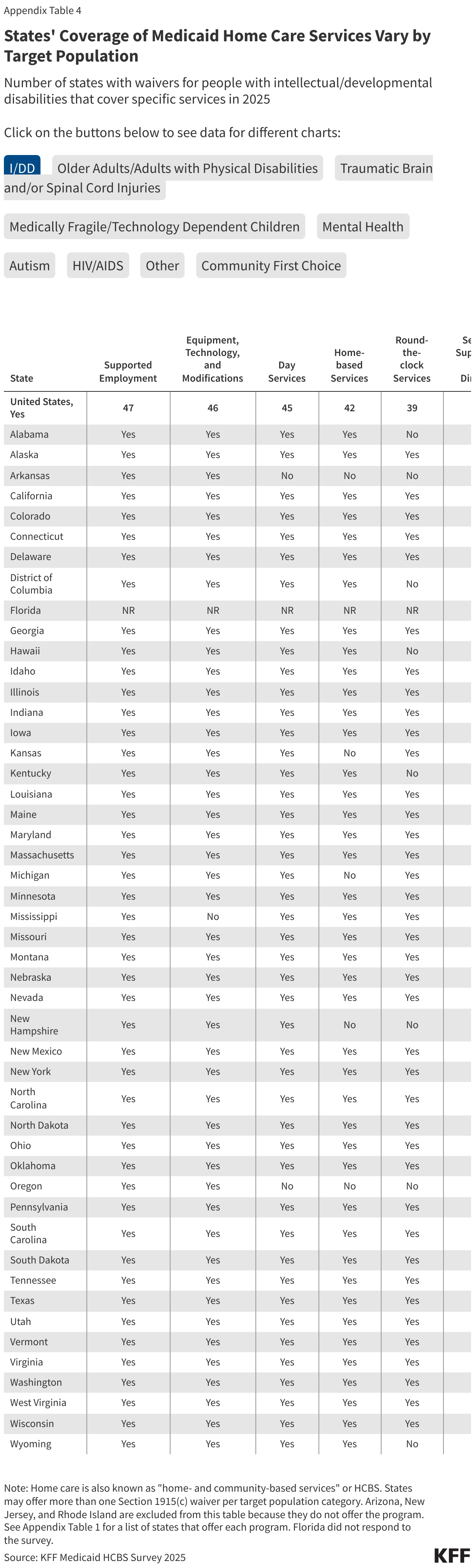States' Coverage of Medicaid Home Care Services Vary by Target Population