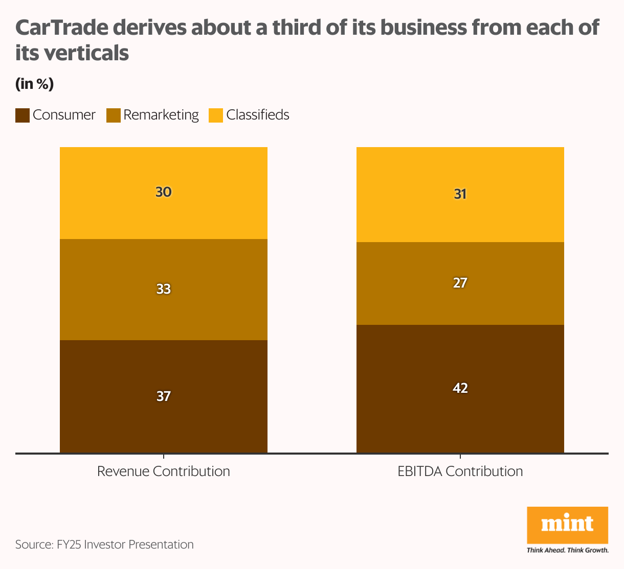 CarTrade derives about a third of its business from each of its verticals (Stacked column chart)