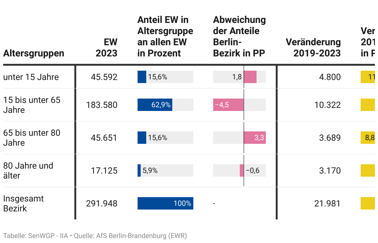 Vorschaugrafik zu Datensatz 'Pflege-Kernindikatoren: Pflege-Bezirksprofil Berlin-Marzahn-Hellersdorf 2019-2023'