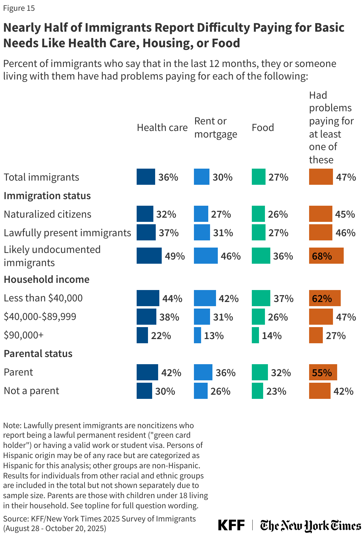 Nearly Half of Immigrants Report Difficulty Paying for Basic Needs Like Health Care, Housing, or Food