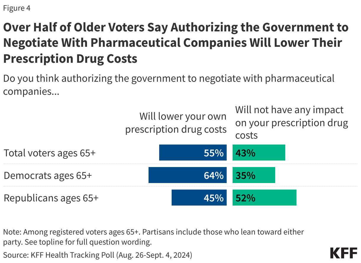 Over Half of Older Voters Say Authorizing the Government to Negotiate With Pharmaceutical Companies Will Lower Their Prescription Drug Costs data chart