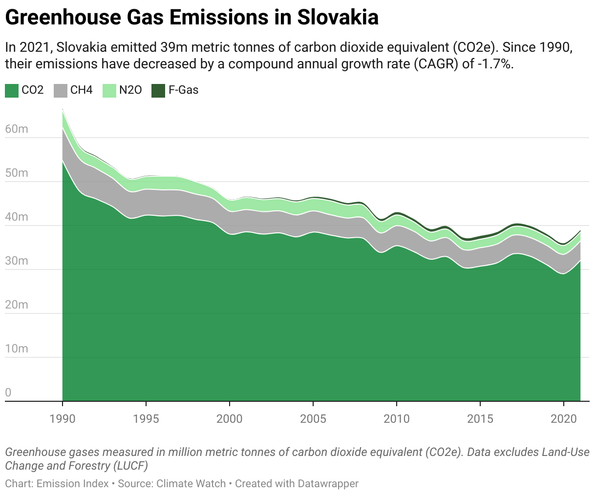 Greenhouse Gas Emissions in Slovakia 5 Line chart showing total greenhouse gas emissions in Slovakia since 1990.