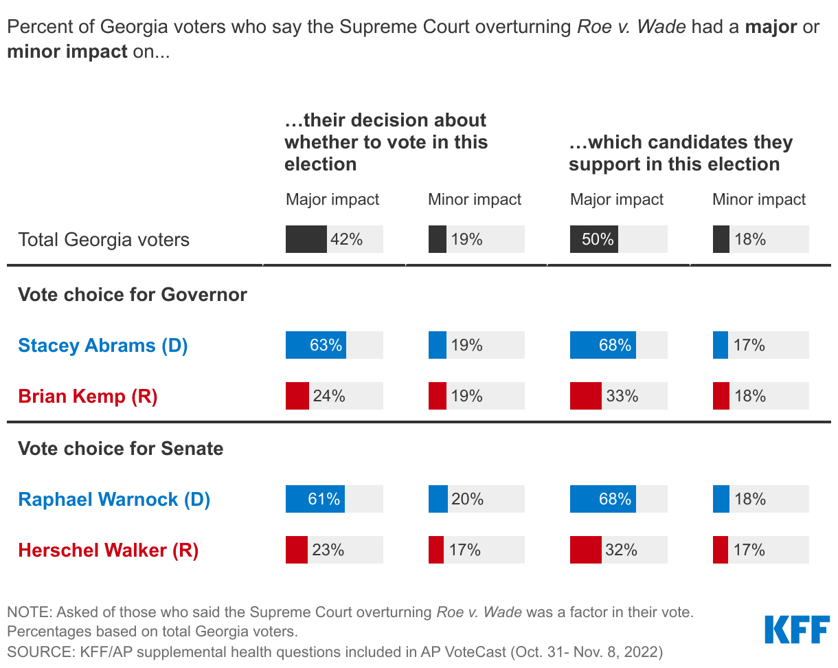 Two-Thirds Of Voters For Stacey Abrams (D) and Raphael Warnock (D) Say The Supreme Court Overturning Roe Was A Major Factor In Their Candidate Choice data chart